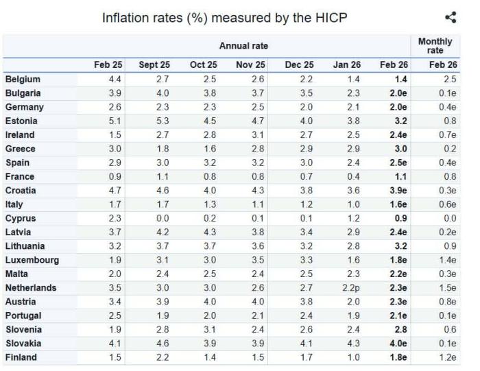 Πληθωρισμός Ε.Ε. και Ελλάδα