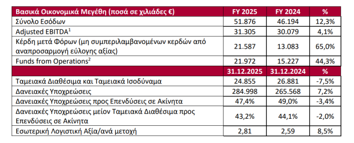 Αποτελέσματα 2025