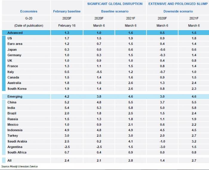 moody's_gdp