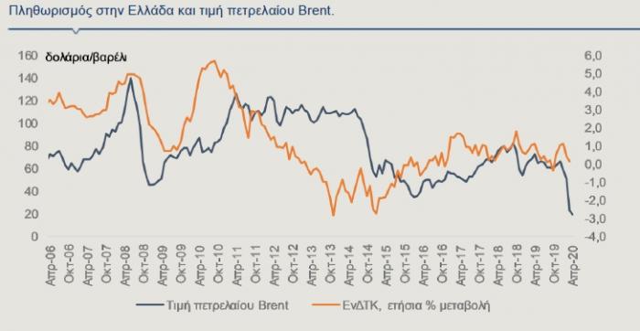 πληθωρισμός μπρεντ