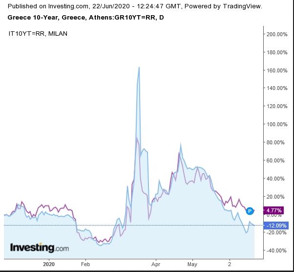 greece_italy_10y