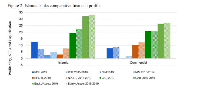 Islamic Banks