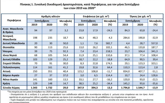 οικοδομική δραστηριότητα ανά περιφέρεια