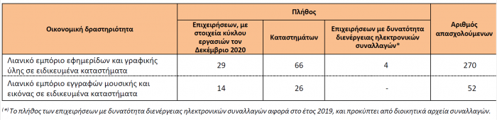 Lianiko Emporio, ELSTAT