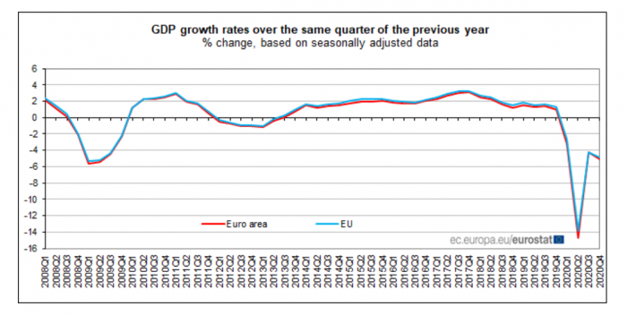 Eurozone, GDP, Evrozoni, AEP, Eurostat