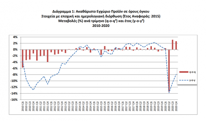 AEP 2020, Oikonomia, ELSTAT