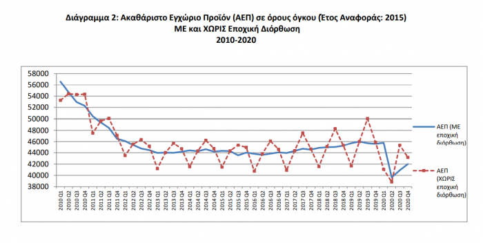 AEP 2020, Oikonomia, ELSTAT