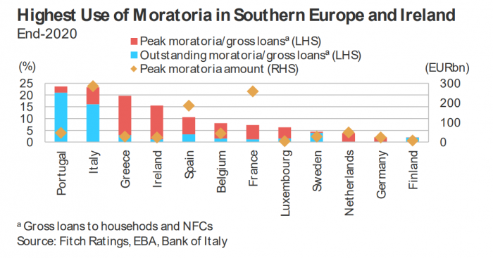 Fitch, NPLs