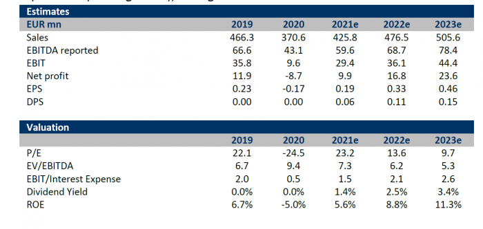 Fourlis, Eurobank Equities