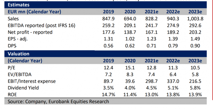 Jumbo, Eurobank Equities