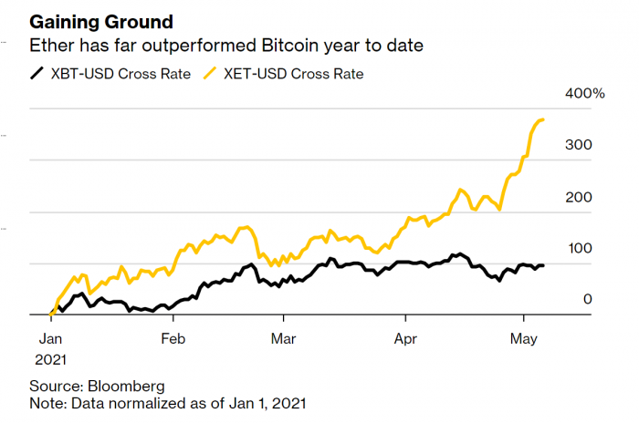 Bitcoin, Ethereum