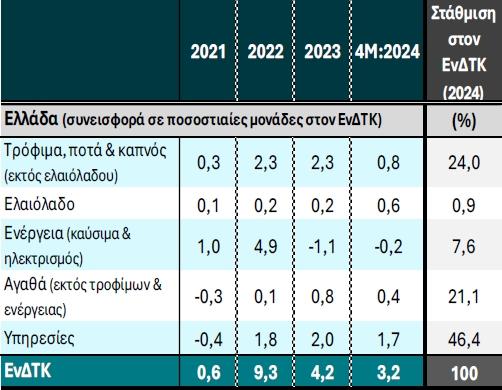 services_inflation