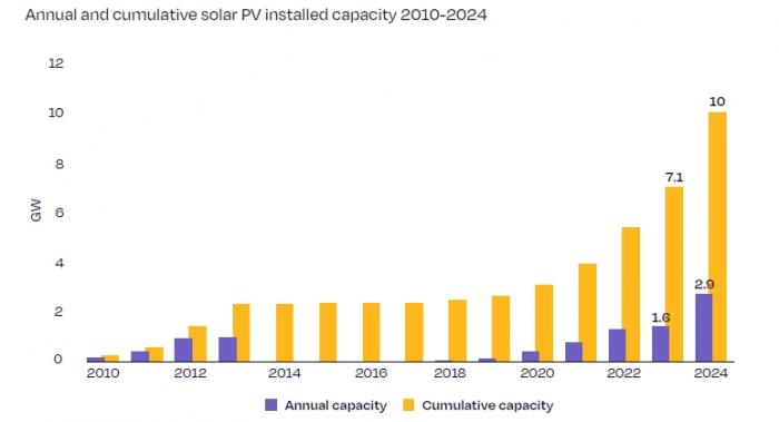solar capacity