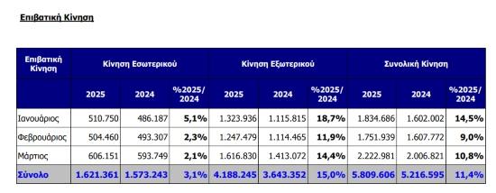 Κίνηση αεροπλάνων