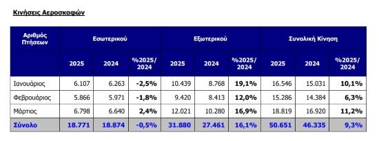 Κίνηση αεροπλάνων
