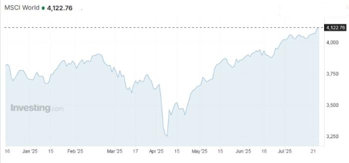 msci world