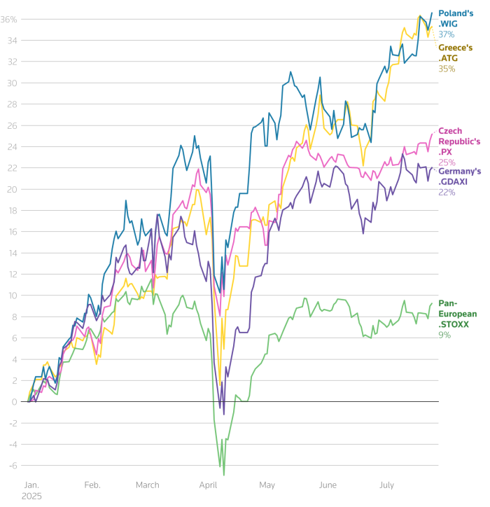 ΧΑ, Ευρώπη Markets
