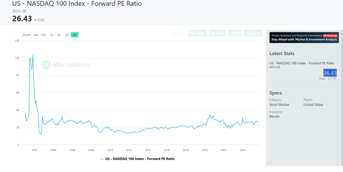 Ο δείκτης Forward P/E του NASDAQ 100