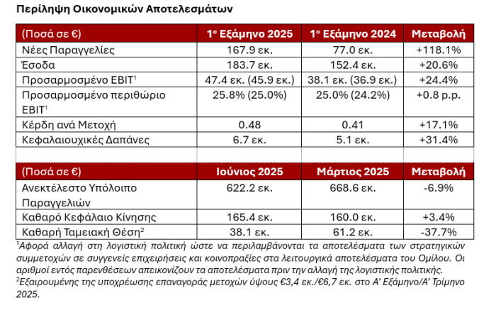 αποτελεσματα εξαμήνου 2025 αποτελέσματα